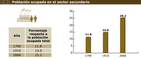 Población en el sector secundario
