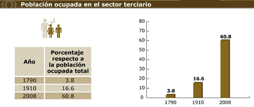 Población terciario