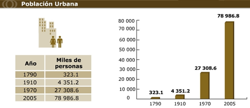 Población urbana
