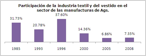 Textil en manufactura