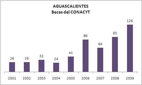 Becas CONACYT