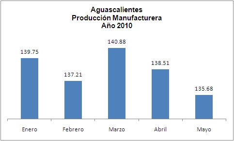 Manufactura dos
