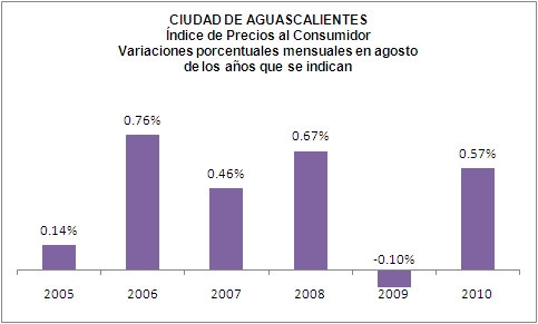 Inflación