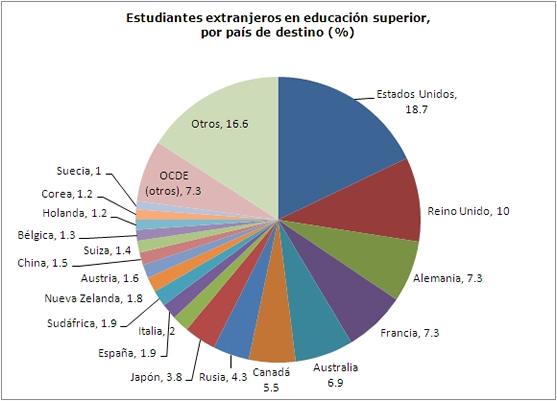 OCDE