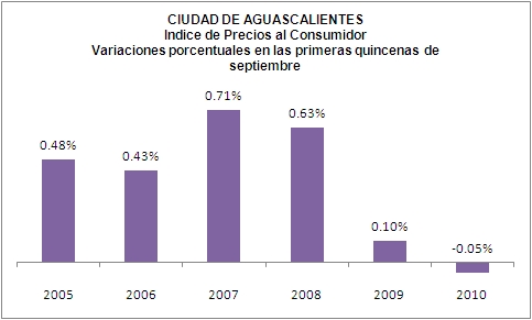 Inflación