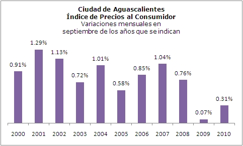 Inflación