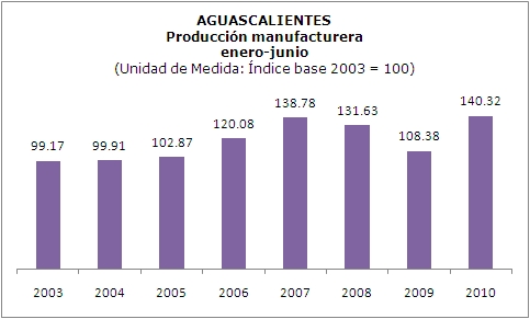 Manufactura