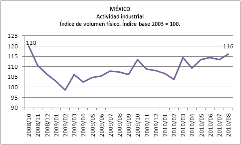 Industria