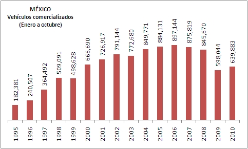 Vehículos comercializados