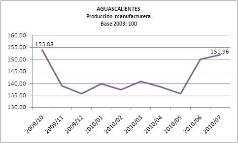 Manufactura