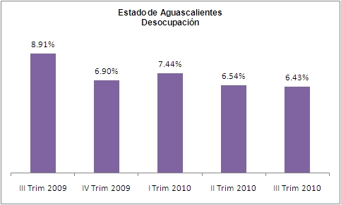 Desocupación