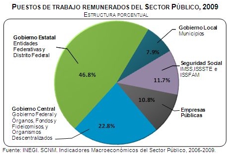 Por sector