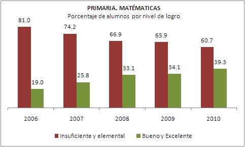 Primaria Matemáticas