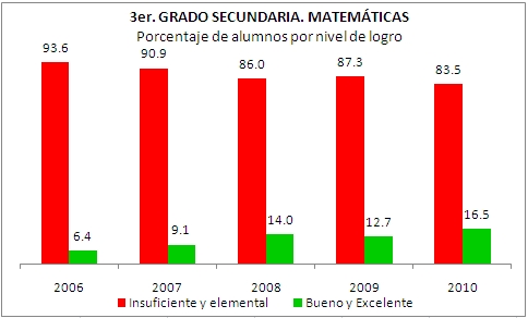 Secundaria Matemáticas