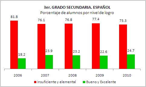 Secundaria Español