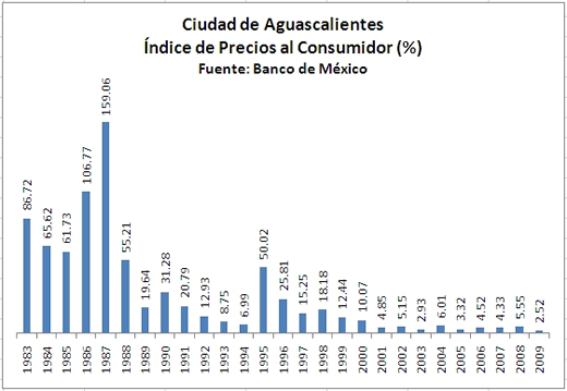 Inflación Ciudad de Aguascalientes