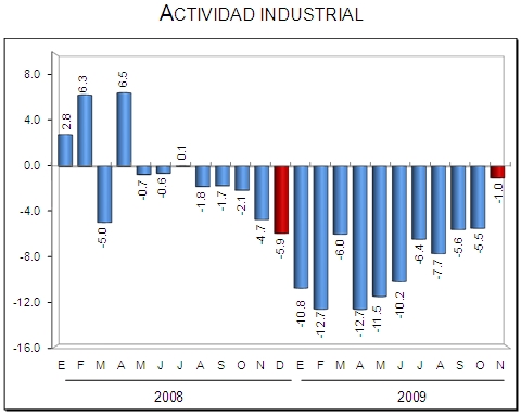 Actividad Industrial