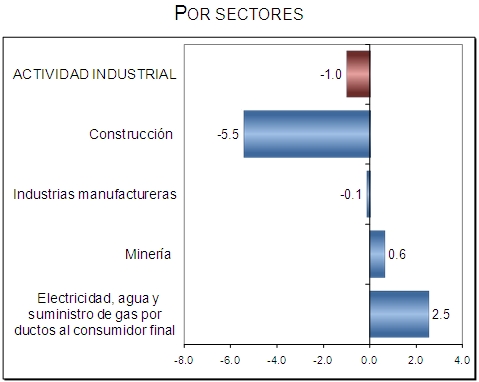 Por sectores
