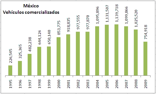 Ventas de vehículos