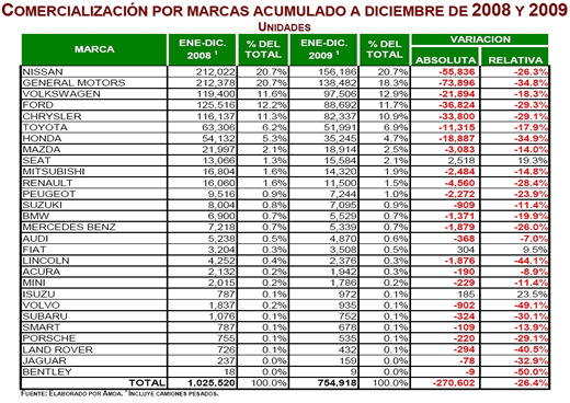 Venta por marcas