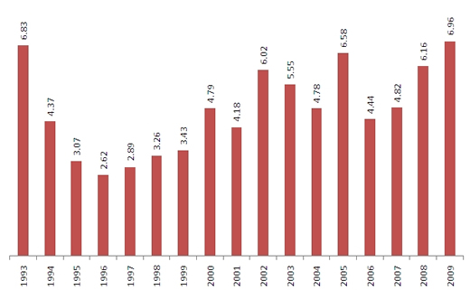 Costo vivienda