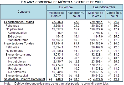 Balanza Comercial