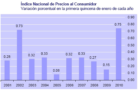Inflación 