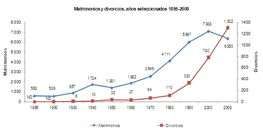 Matrimonios