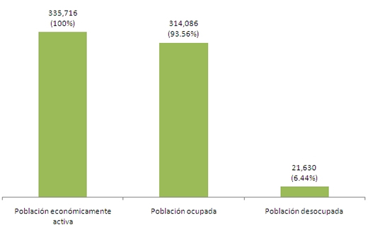 Desocupados