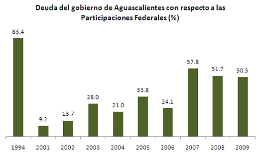 Deuda participaciones