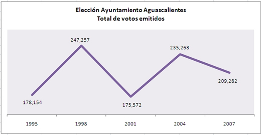 Total de votos