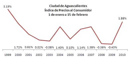 Inflación