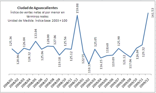 Ventas al menudeo