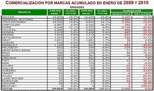 Ventas por marca