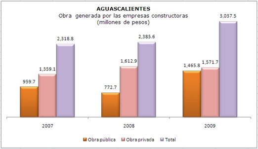 Construcción
