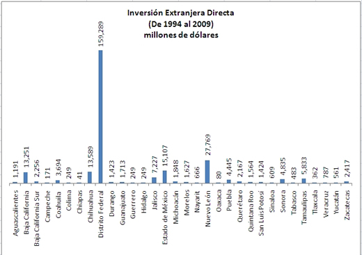 IED por estados