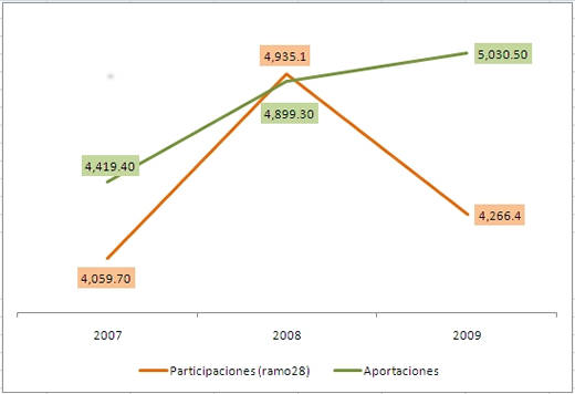 Participaciones