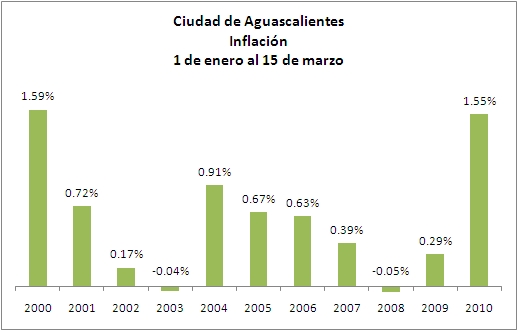Inflación a marzo