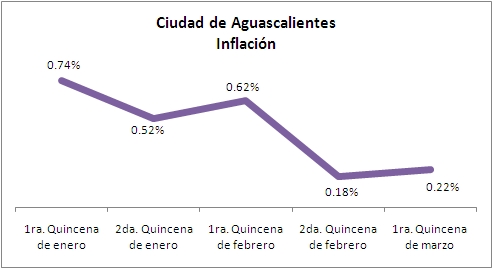 Inflación por quincena