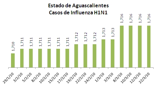 Influenza