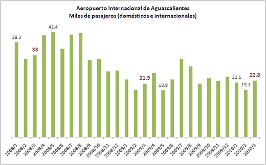 Aeropuerto