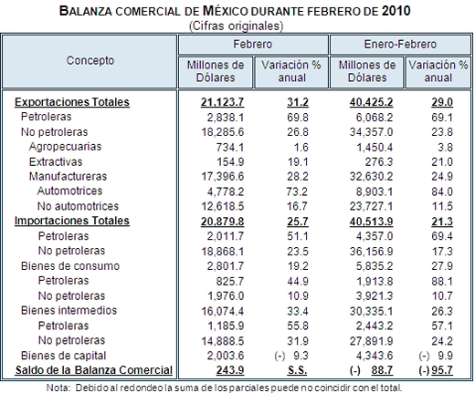 Balanza Comercial