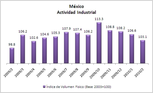 Industria