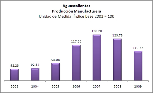 Producción