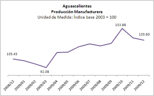 Producción