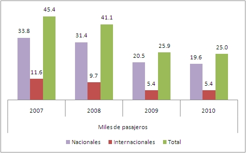 PAsajeros Aeropuerto