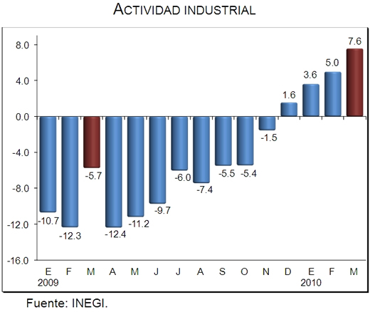 Actividad industrial
