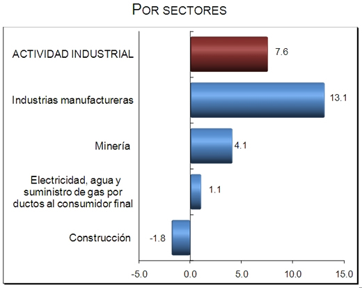 Por sectores
