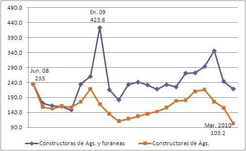 Constructoras