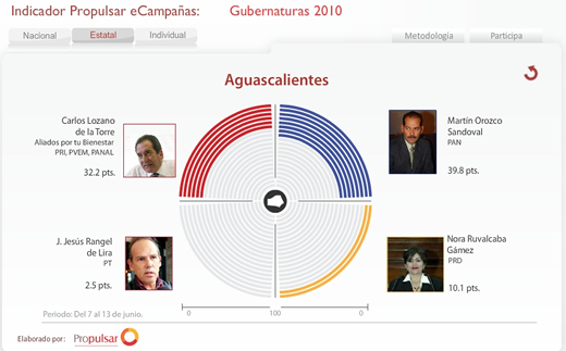 e-Campañas